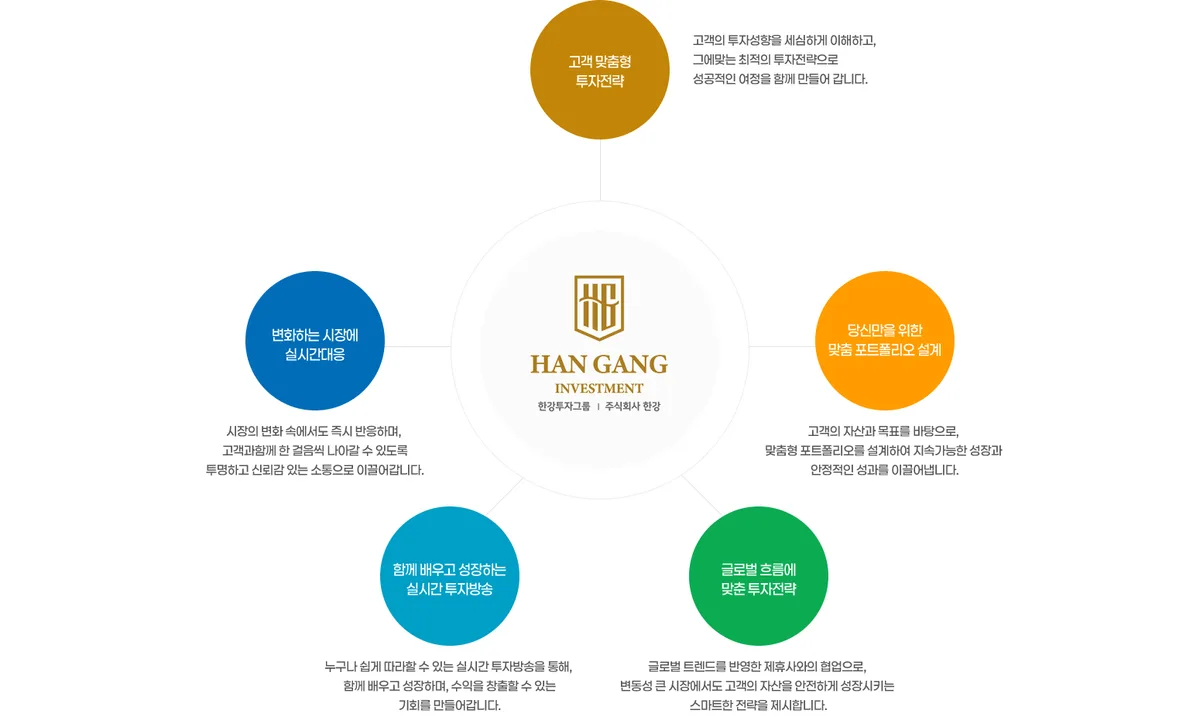호진인베스트 핵심경쟁력 5가지를 원형 다이어그램으로 나타낸 이미지. 고객 맞춤형 투자전략: 고객의 투자성향을 세심하게 이해하고 그에맞는 최적의 투자전략으로 성공적인 여정을 함께 만들어 갑니다. 당신만을 위한 맞춤 포트폴리오 설계: 고객의 자산과 목표를 바탕으로 맞춤형 포트폴리오를 설계하여 지속가능한 성장과 안정적인 성과를 이끌어냅니다. 글로벌 흐름에 맞춘 투자전략: 글로벌 트렌드를 반영한 제휴사와의 협업으로 변동성 큰 시장에서도 고객의 자산을 안전하게 성장시키는 스마트한 전략을 제시합니다. 함께 배우고 성장하는 실시간 투자방송: 누구나 쉽게 따라할 수 있는 실시간 투자방송을 통해 함께 배우고 성장하며 수익을 창출할 수 있는 기회를 만들어갑니다. 변화하는 시장에 실시간대응: 시장의 변화 속에서도 즉시 반응하며 고객과함께 한 걸음씩 나아갈 수 있도록 투명하고 신뢰감 있는 소통으로 이끌어갑니다.